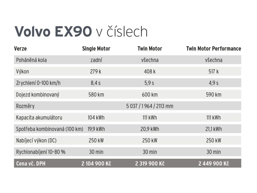 Volvo EX90 v číslech