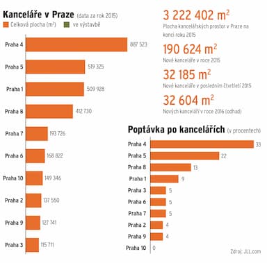 Investice do nemovitostí: Hemžení mezi kancelářemi