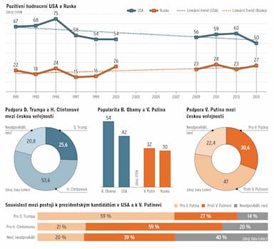 Hillary v. Trump. Koho by volili Češi