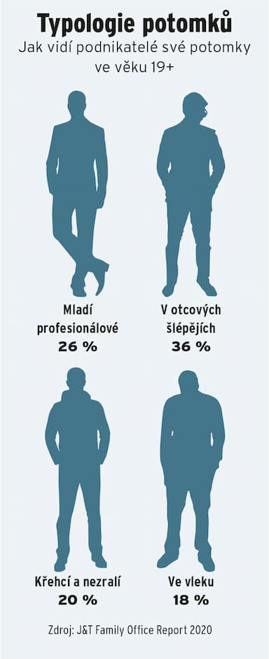 Obavy podnikatelů: náš mladej na to není