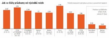 Mimo pražskou bublinu. Volební průzkumy a realita
